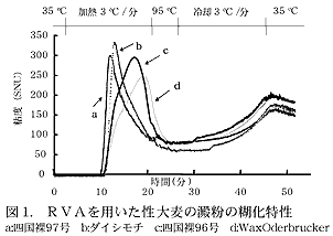 図 1.RVAを用いたもち性大麦の澱粉の糊化特性