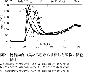 図 2 搗精歩合の異なる粉から抽出した澱粉の糊化特性
