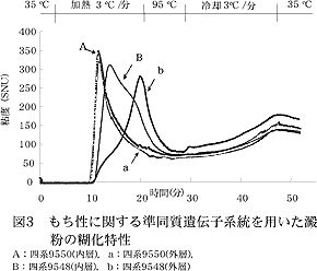 図 3 もち性に関する準同質遺伝子系統を用いた澱粉の糊化特性