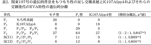 表2. 関東107 号の遺伝的背景をもつもち性の戻し交雑系統とK107Afpp4 およびそれらの交雑後代の RVA 特性の遺伝的分離