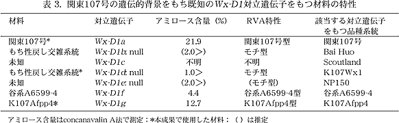 表 3. 関東107 号の遺伝的背景をもち既知のWx-D1 対立遺伝子をもつ材料の特性