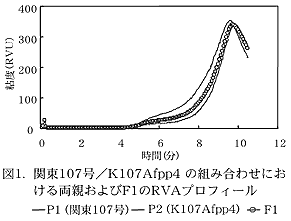 図 1. 関東107号/K107Afpp4の組み合わせにおける 両親およびF1のRVAプロフィール