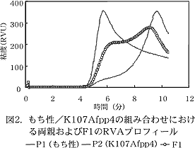 図 2. もち性/K107Afpp4の組み合わせにおける 両親およびF1のRVAプロフィール