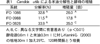 表1 Candida utilis による米油分解性と酵母の増殖