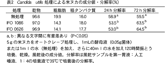 表2 Candida utilis 処理による米ヌカの成分値・分解率(%)