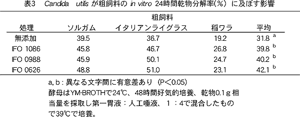 表3 Candida utilis が粗飼料の in vitro 24時間乾物分解率(%)に及ぼす影響