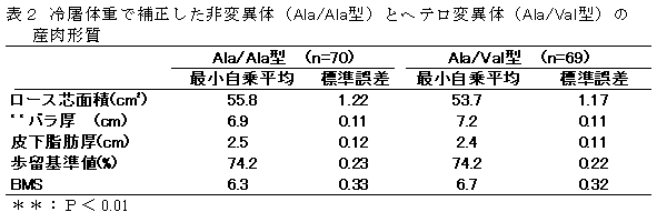 表2 冷屠体重で補正した非変異体(Ala/Ala型)とヘテロ変異体(Ala/Val型)の 産肉形質