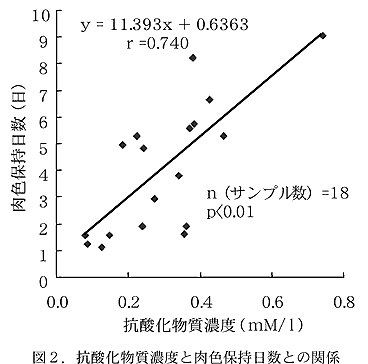 図2.抗酸化物質濃度と肉色保持日数との関係