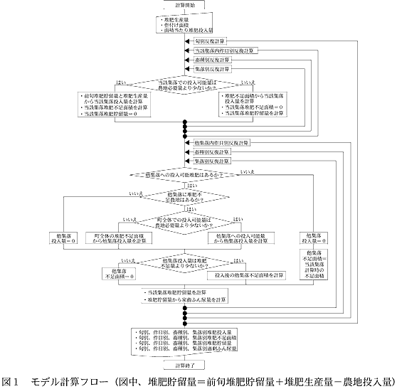 図1 モデル計算フロー