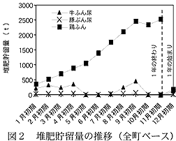 図2 堆肥貯留量の推移