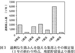 図3 過剰な生鶏ふんを抱える集落とその推定量