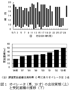 図1 オペレータ(男、39 才)の出役実態(上) と受託面積の推移(下)