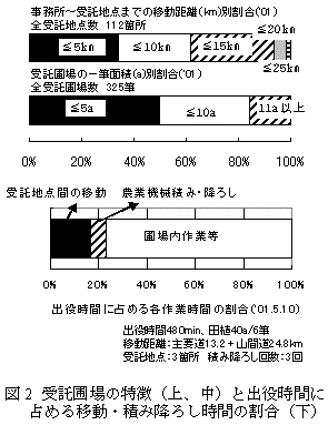 図2 受託圃場の特徴(上、中)と出役時間に 占める移動・積み降ろし時間の割合(下)