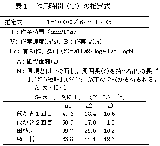 表1 作業時間(T)の推定式