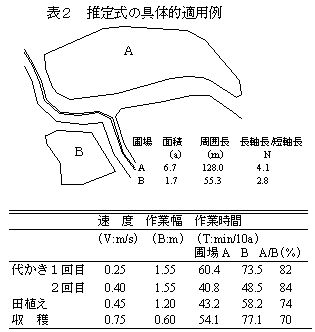 表2 推定式の具体的適用例