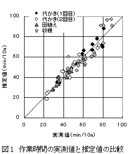 図1 作業時間の実測値と推定値の比較