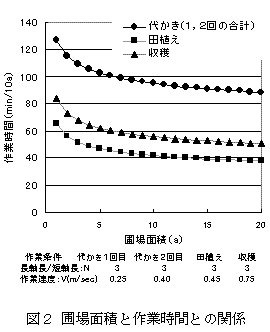 図2 圃場面積と作業時間との関係