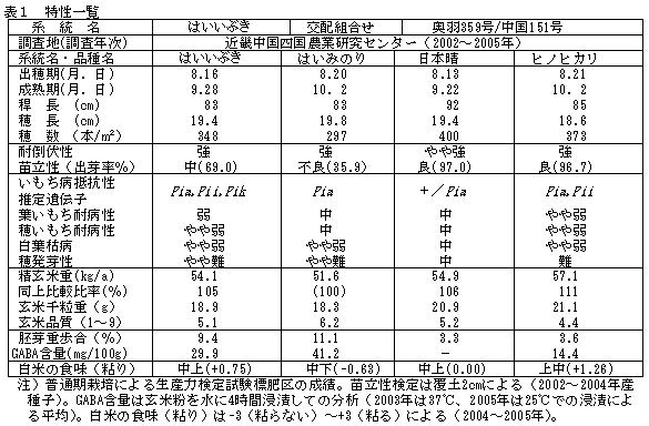 表1 特性一覧