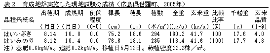 表2 育成地が実施した現地試験の成績(広島県世羅町、2005年)