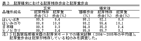 表3 胚芽精米における胚芽残存歩合と胚芽重歩合