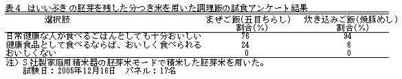 表4  中国183号の胚芽を残した分つき米を用いた調理飯の試食アンケート結果