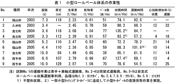 表1 小型ロールベール体系の作業性