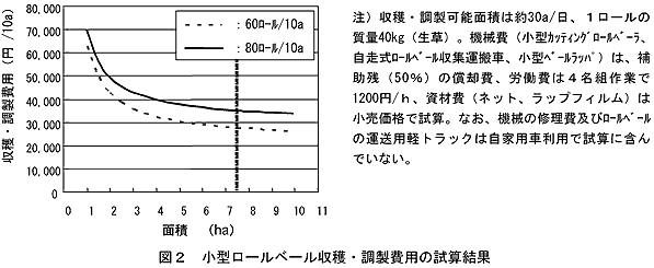 図2 小型ロールベール収穫・調製費用の試算結果