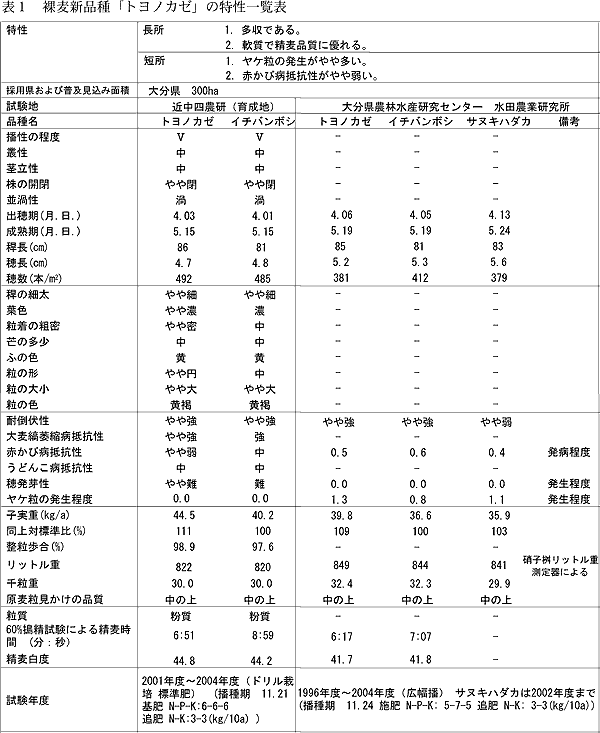 表1 裸麦新品種「トヨノカゼ」の特性一覧表