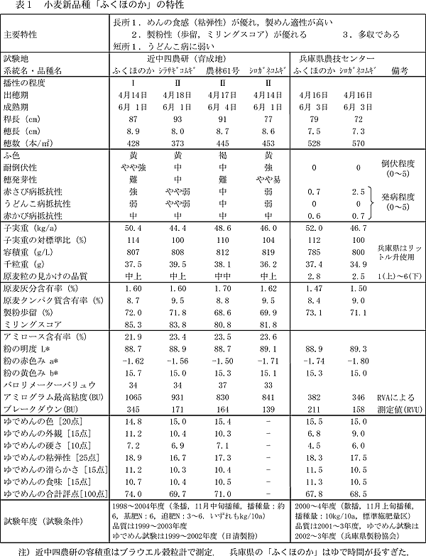 表1 小麦新品種「ふくほのか」の特性