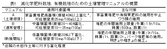 表1 減化学肥料栽培、有機栽培のための土壌管理マニュアルの概要
