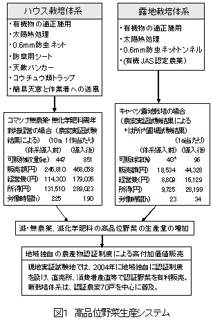 図1 高品位野菜生産システム