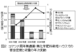 図2 コマツナ周年無農薬・無化学肥料栽培ハウスでの害虫密度と収量の年次変動