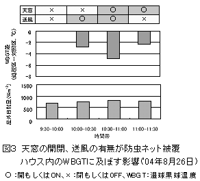 図3 天窓の開閉、送風の有無が防虫ネット被覆ハウス内のWBGTに及ぼす影響