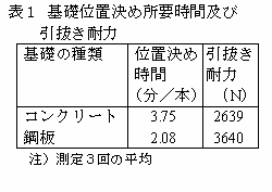 表1 基礎位置決め所要時間及び
  引抜き耐力