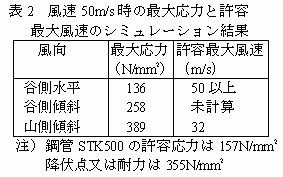 表2 風速50m/s時の最大応力と許容
   最大風速のシミュレーション結果