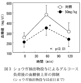 図3 ショウガ抽出物投与によるグルコ
ース負荷後の血糖値上昇の抑制