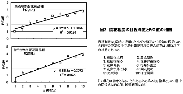 図2 開花程度の目視判断とF/G値の相関