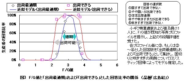 図3 F/G値と「出荷最適期」および「出荷できる」とした回答比率の関係(品種「広島紅」)