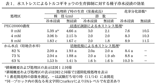 表1.水ストレスによるトルコギキョウの生育抑制に対する種子冷水浸漬の効果