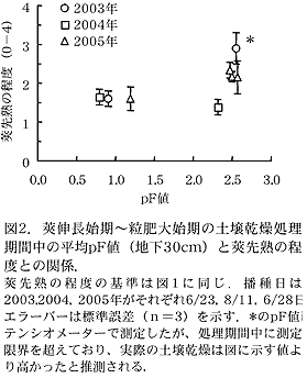 図2 莢伸長始期～粒肥大始期の土壌乾燥処理期間中の平均pF値(地下30cm)と莢先熟の程度との関係