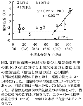 図3 莢伸長始期～粒肥大始期の土壌乾燥処理中の地下30cmにおける土壌水分張力と群落上部の葉気温差(葉温と気温の差)との関係