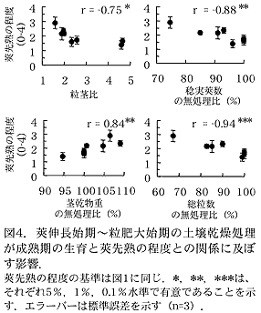 図4 莢伸長始期～粒肥大始期の土壌乾燥処理が成熟期の生育と莢先熟の程度との関係に及ぼす影響