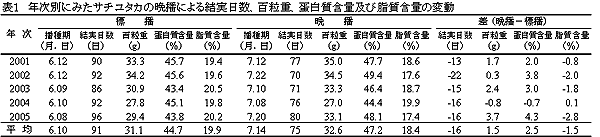 表1 年次別にみたサチユタカの晩播による結実日数、百粒重、蛋白質含量及び脂質含量の変動、"