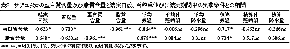 表2 サチユタカの蛋白質含量及び脂質含量と結実日数、百粒重並びに結実期間中の気象条件との相関