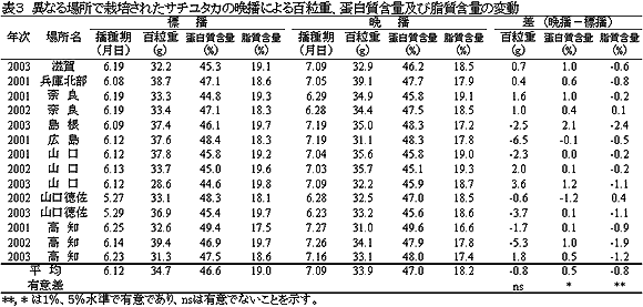 表3 異なる場所で栽培されたサチユタカの晩播による百粒重、蛋白質含量及び脂質含量の変動