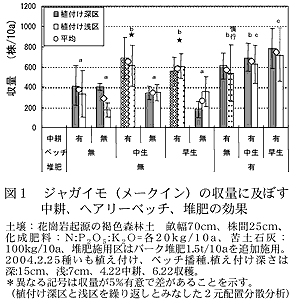図1 ジャガイモ(メークイン)の収量に及ぼす中耕、ヘアリーベッチ、堆肥の効果
