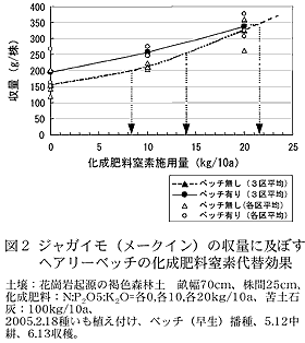 図2 ジャガイモ(メークイン)の収量に及ぼすヘアリーベッチの化成肥料窒素代替効果