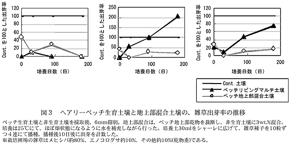 図3 ヘアリーベッチ生育土壌と地上部混合土壌の、雑草出芽率の推移