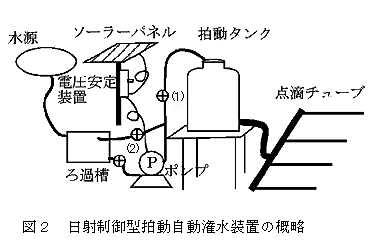 図2 日射制御型拍動自動潅水装置の概略