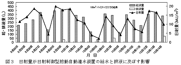 図3 日射量が日射制御型拍動自動潅水装置の給水と排液に及ぼす影響